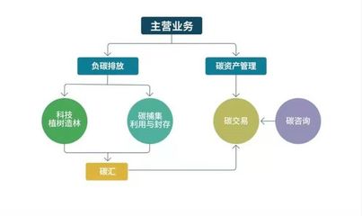 【深度】解碼"中國碳中和":碳資產(chǎn)藍海隱現(xiàn),淘金者已在路上